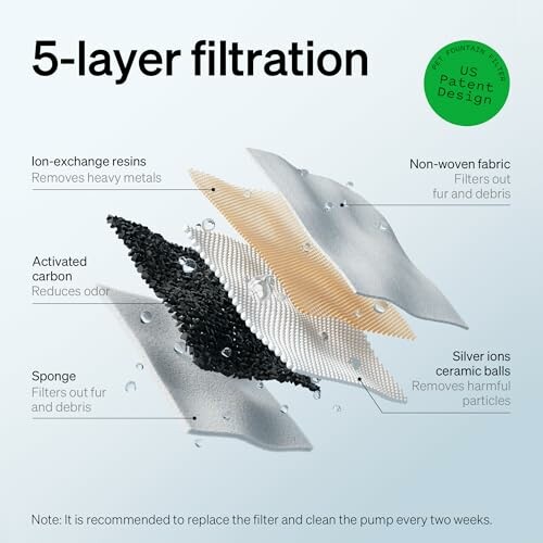 Illustration of a 5-layer filtration system with layers for ion-exchange resin, activated carbon, sponge, non-woven fabric, and silver ions ceramic balls.