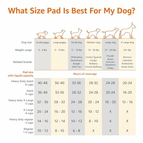 Dog pad size guide with weight range, breed examples, and hours of coverage.