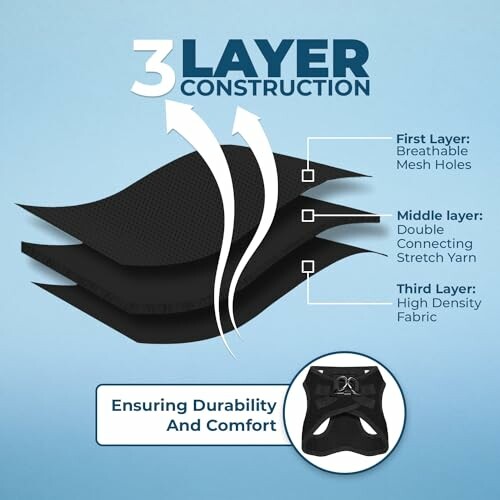 Diagram showing three-layer construction with breathable mesh, stretch yarn, and high density fabric for durability and comfort.