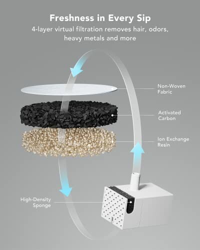 Diagram of 4-layer water filtration system with non-woven fabric, activated carbon, ion exchange resin, and high-density sponge.