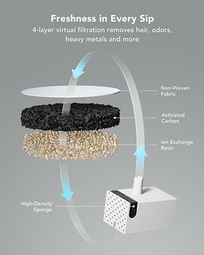 Diagram of a 4-layer water filter system with non-woven fabric, activated carbon, ion exchange resin, and high-density sponge.